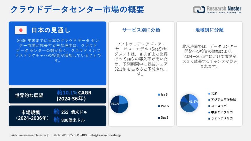 Cloud Data Center Market Overview